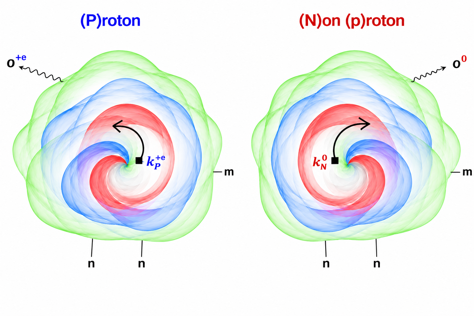 Fold Hypothesis diagram comparing the causally implied proton and neutron